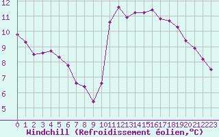 Courbe du refroidissement olien pour Blus (40)