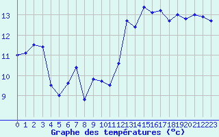 Courbe de tempratures pour Cap Bar (66)