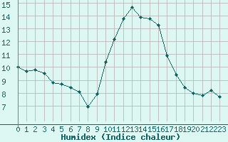 Courbe de l'humidex pour Les Pennes-Mirabeau (13)