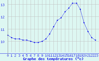 Courbe de tempratures pour Guidel (56)