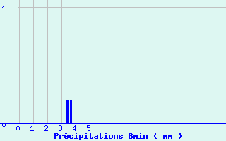 Diagramme des prcipitations pour Balbigny (42)