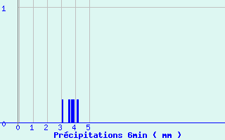 Diagramme des prcipitations pour Laroque-Timbaut (47)