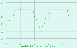 Courbe de l'humidit relative pour Argentan (61)