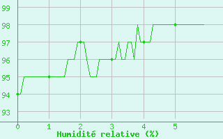 Courbe de l'humidit relative pour Margny-ls-Compigne (60)