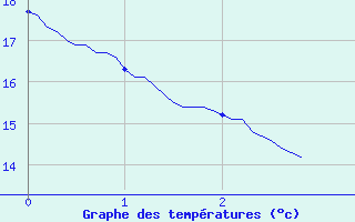 Courbe de tempratures pour Saint-Maximin-la-Sainte-Baume (83)