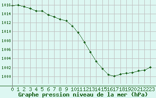 Courbe de la pression atmosphrique pour Grardmer (88)