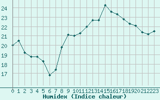 Courbe de l'humidex pour Bziers Cap d'Agde (34)