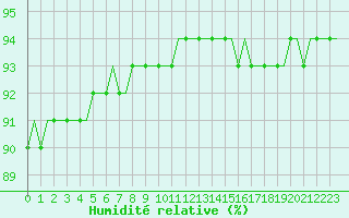 Courbe de l'humidit relative pour Corsept (44)