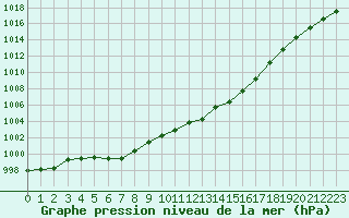 Courbe de la pression atmosphrique pour Ambrieu (01)