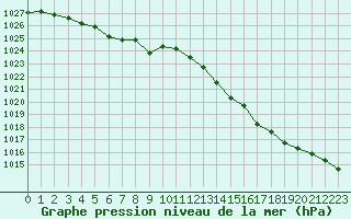 Courbe de la pression atmosphrique pour Hd-Bazouges (35)