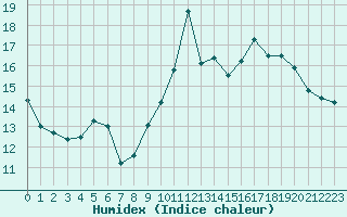 Courbe de l'humidex pour Cap Bar (66)