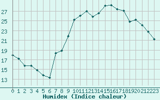 Courbe de l'humidex pour Nancy - Essey (54)