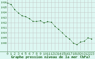 Courbe de la pression atmosphrique pour Montauban (82)