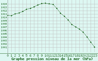 Courbe de la pression atmosphrique pour Angliers (17)