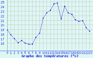 Courbe de tempratures pour Trgueux (22)