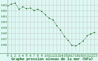 Courbe de la pression atmosphrique pour Millau - Soulobres (12)