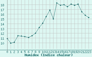 Courbe de l'humidex pour Pontoise - Cormeilles (95)