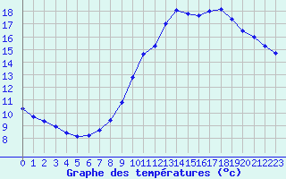 Courbe de tempratures pour Trappes (78)