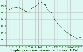 Courbe de la pression atmosphrique pour Sainte-Ouenne (79)