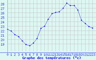 Courbe de tempratures pour Xert / Chert (Esp)