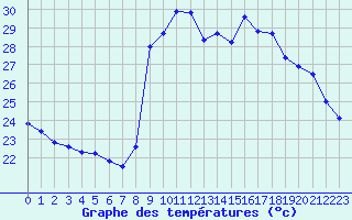Courbe de tempratures pour Cavalaire-sur-Mer (83)