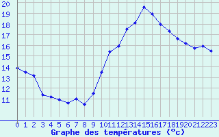 Courbe de tempratures pour Carpentras (84)