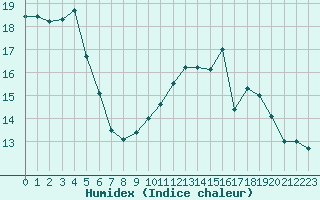 Courbe de l'humidex pour Epinal (88)