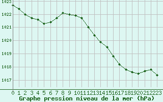 Courbe de la pression atmosphrique pour Pirou (50)