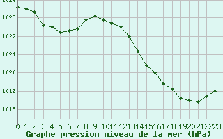 Courbe de la pression atmosphrique pour Cap Ferret (33)