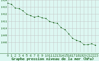 Courbe de la pression atmosphrique pour Dinard (35)