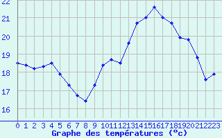 Courbe de tempratures pour Vannes-Sn (56)