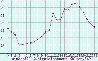 Courbe du refroidissement olien pour Bulson (08)
