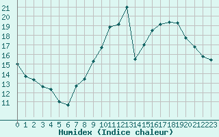 Courbe de l'humidex pour Abbeville (80)