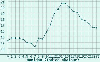 Courbe de l'humidex pour Biarritz (64)