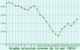 Courbe de la pression atmosphrique pour Lignerolles (03)