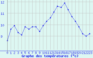 Courbe de tempratures pour Saint-Germain-le-Guillaume (53)