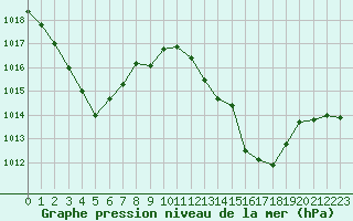 Courbe de la pression atmosphrique pour Saint-Mdard-d