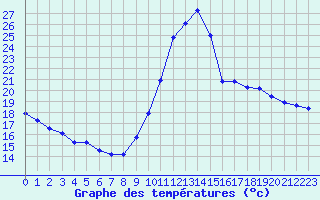 Courbe de tempratures pour Blus (40)