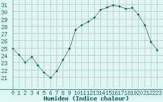 Courbe de l'humidex pour Mcon (71)