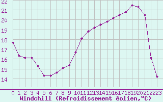 Courbe du refroidissement olien pour Romorantin (41)
