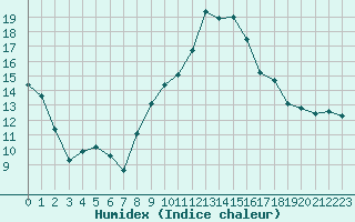 Courbe de l'humidex pour San Casciano di Cascina (It)