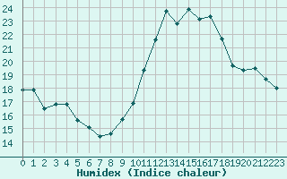 Courbe de l'humidex pour Cap Cpet (83)