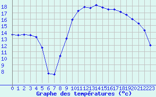 Courbe de tempratures pour Hyres (83)