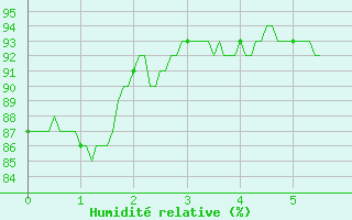 Courbe de l'humidit relative pour Campistrous (65)