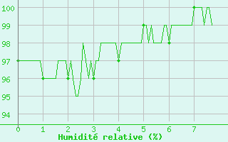 Courbe de l'humidit relative pour Nevers (58)