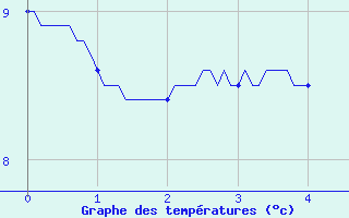 Courbe de tempratures pour Entremont le Vieux (73)