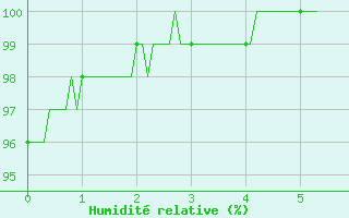 Courbe de l'humidit relative pour gletons (19)