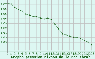 Courbe de la pression atmosphrique pour Tauxigny (37)