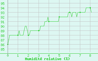 Courbe de l'humidit relative pour Montluon (03)