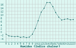 Courbe de l'humidex pour Embrun (05)